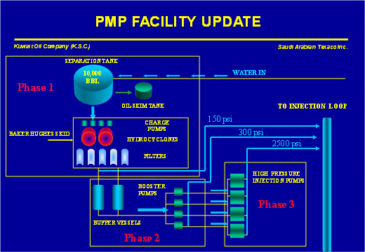 Pressure Maintenance Project