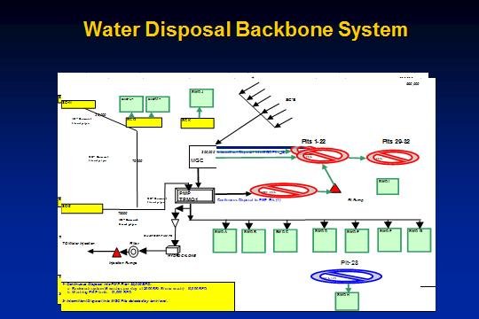 Water Disposal Backbone System